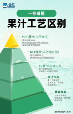 盒马联手维果清，HPP果蔬汁新品上市 聚焦新鲜水果，深化供应链合作